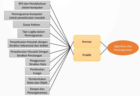 Algoritma dan Pemrograman - Cohort 2 T [SIAKAD]